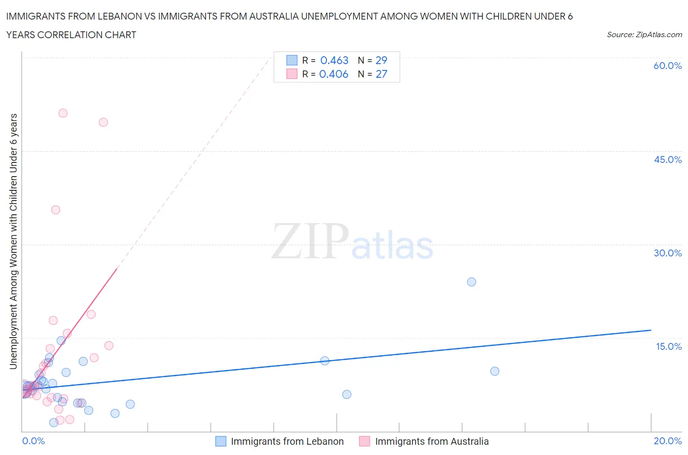 Immigrants from Lebanon vs Immigrants from Australia Unemployment Among Women with Children Under 6 years