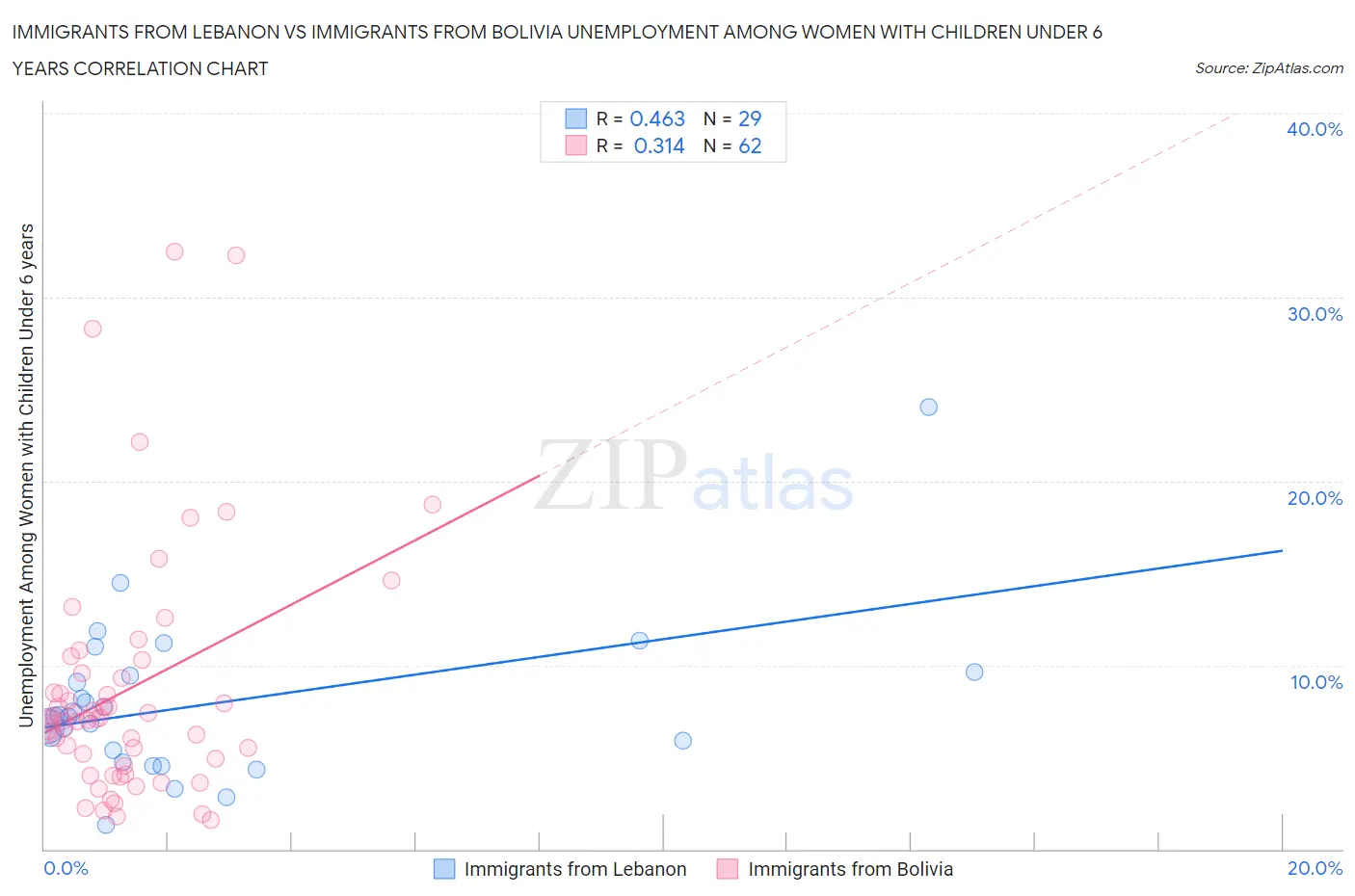 Immigrants from Lebanon vs Immigrants from Bolivia Unemployment Among Women with Children Under 6 years