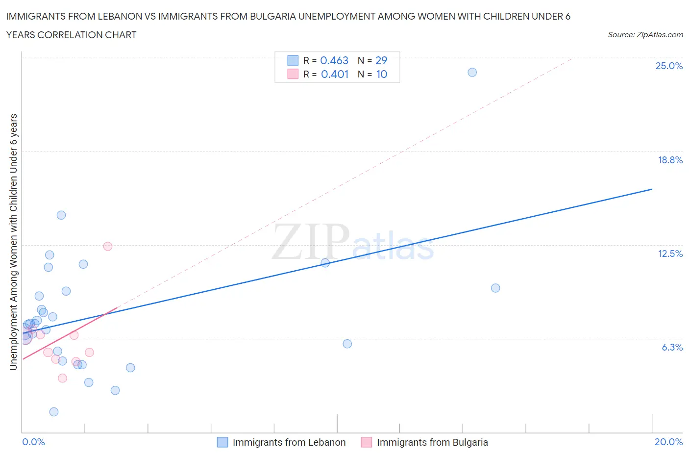 Immigrants from Lebanon vs Immigrants from Bulgaria Unemployment Among Women with Children Under 6 years