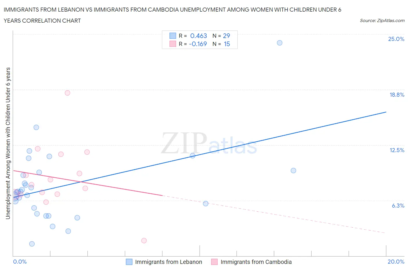 Immigrants from Lebanon vs Immigrants from Cambodia Unemployment Among Women with Children Under 6 years