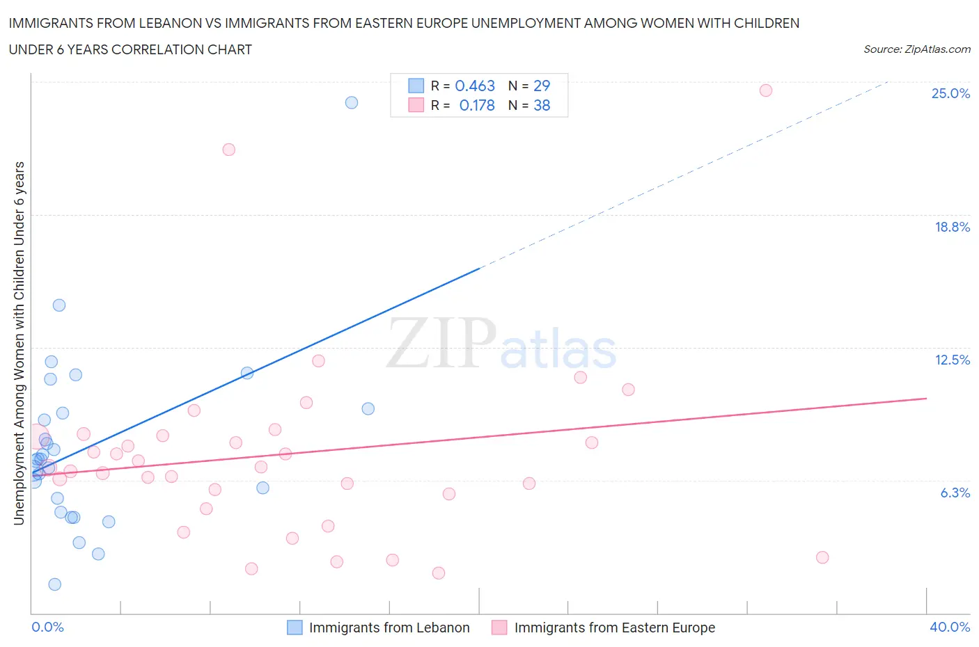 Immigrants from Lebanon vs Immigrants from Eastern Europe Unemployment Among Women with Children Under 6 years