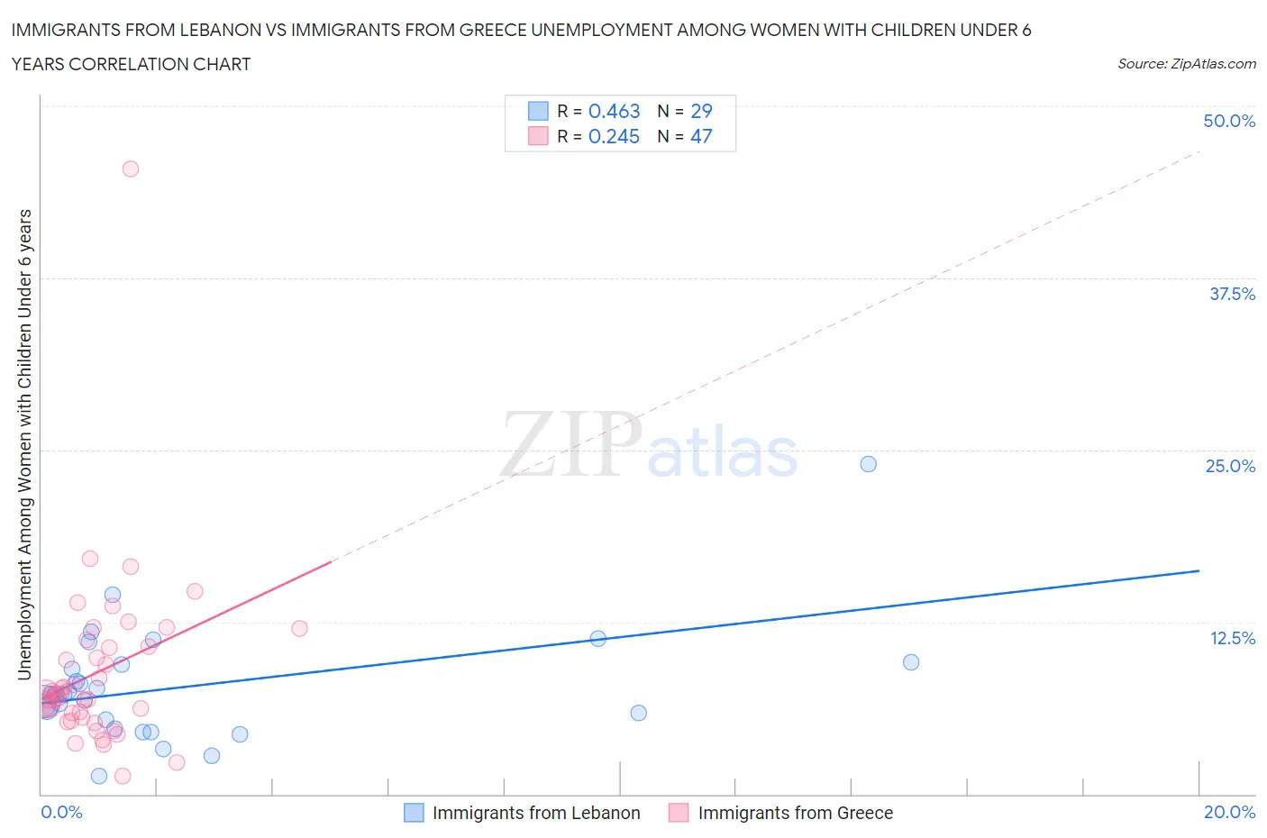 Immigrants from Lebanon vs Immigrants from Greece Unemployment Among Women with Children Under 6 years
