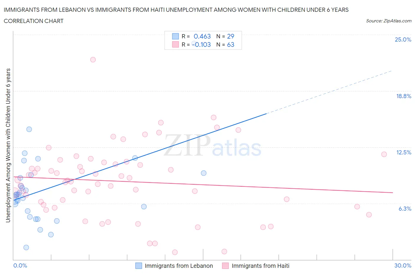 Immigrants from Lebanon vs Immigrants from Haiti Unemployment Among Women with Children Under 6 years