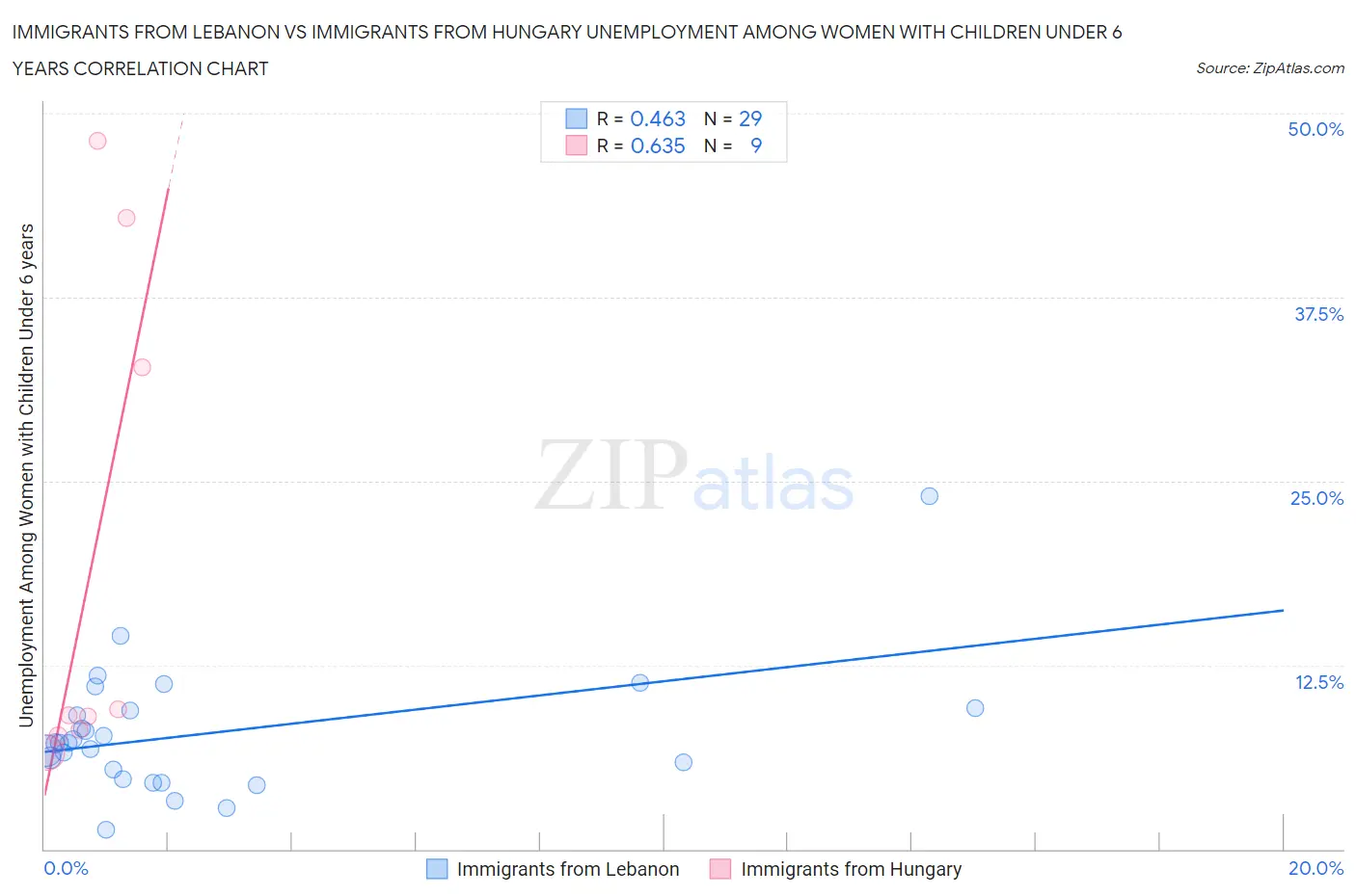 Immigrants from Lebanon vs Immigrants from Hungary Unemployment Among Women with Children Under 6 years