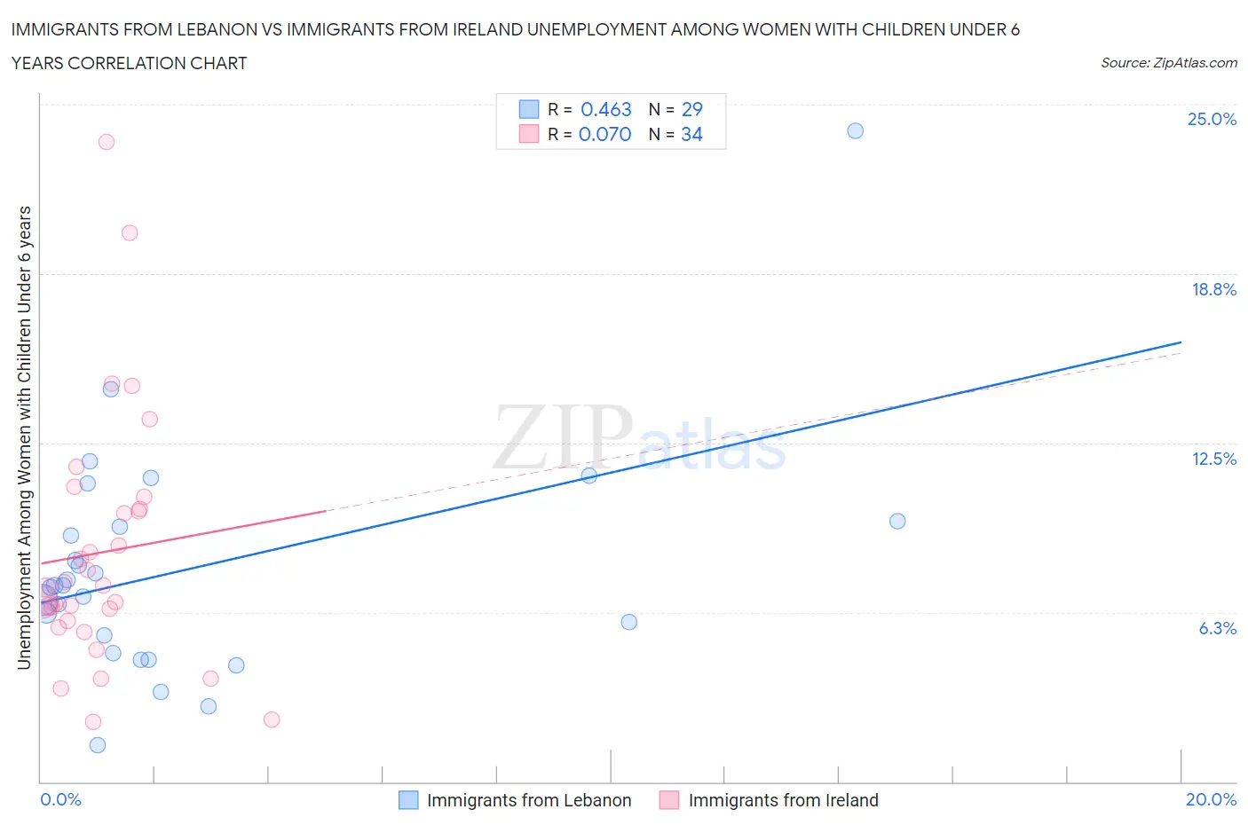 Immigrants from Lebanon vs Immigrants from Ireland Unemployment Among Women with Children Under 6 years