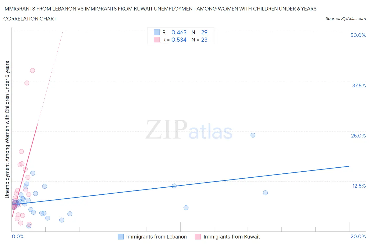 Immigrants from Lebanon vs Immigrants from Kuwait Unemployment Among Women with Children Under 6 years