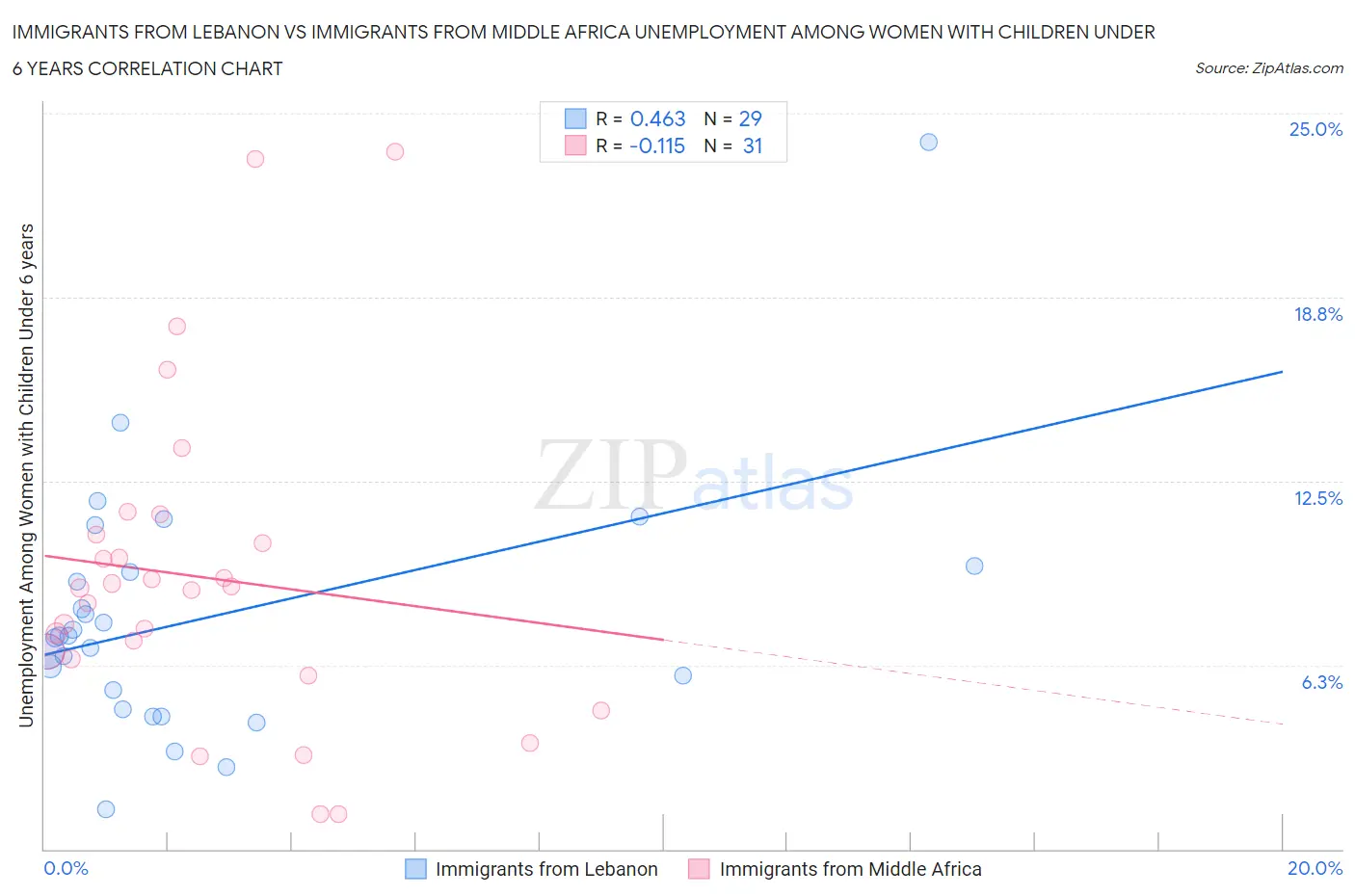 Immigrants from Lebanon vs Immigrants from Middle Africa Unemployment Among Women with Children Under 6 years