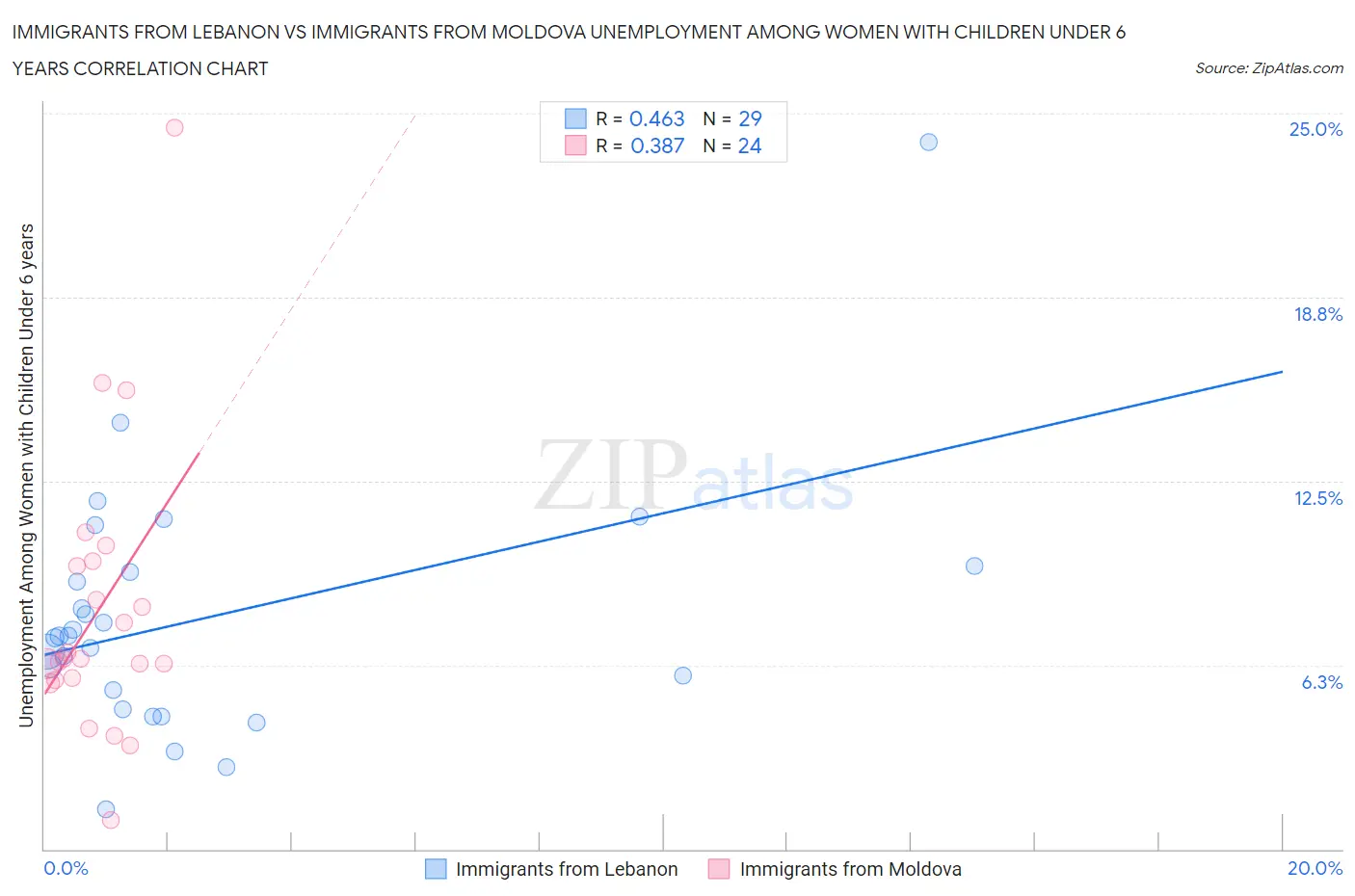 Immigrants from Lebanon vs Immigrants from Moldova Unemployment Among Women with Children Under 6 years