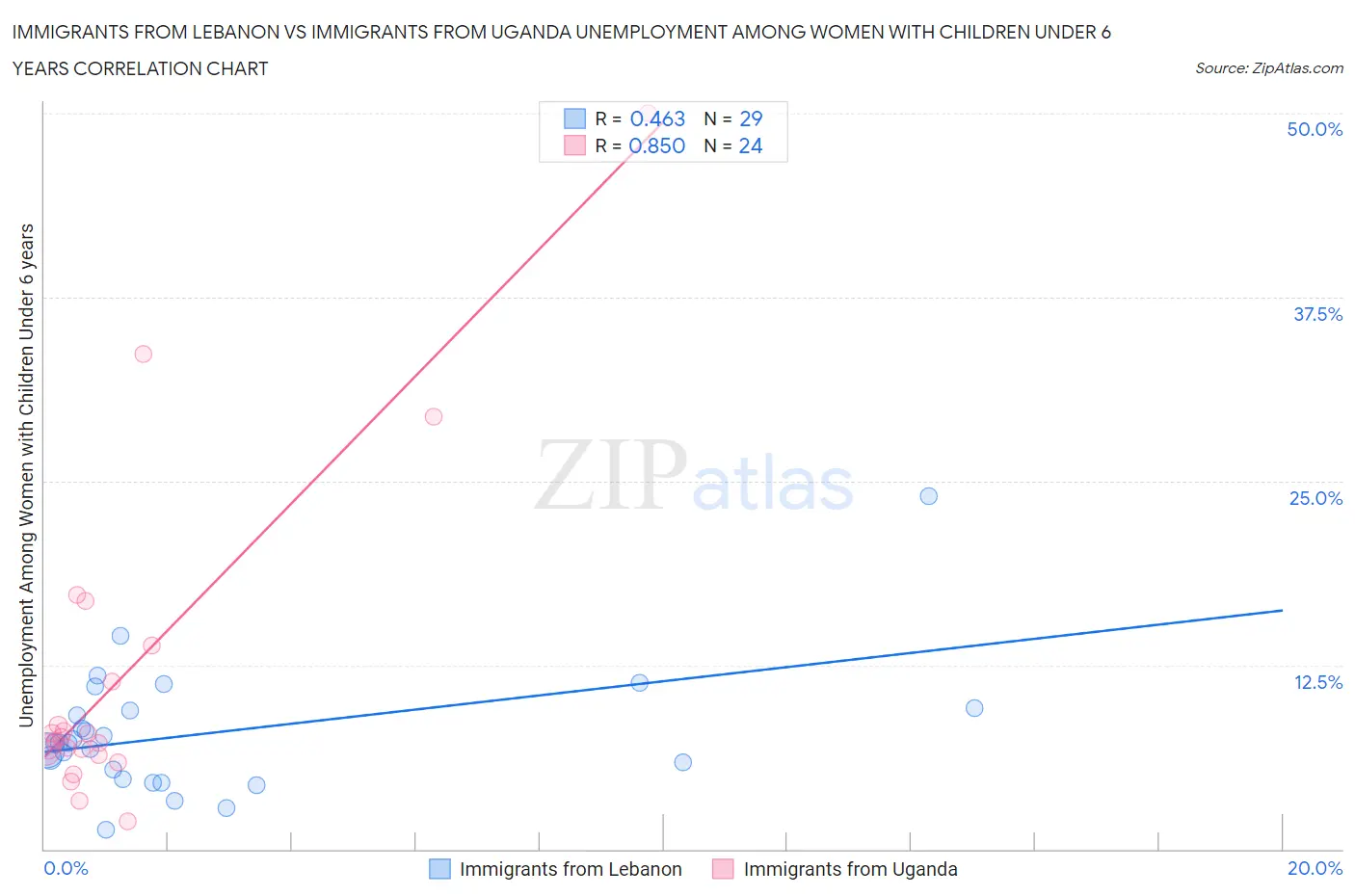 Immigrants from Lebanon vs Immigrants from Uganda Unemployment Among Women with Children Under 6 years