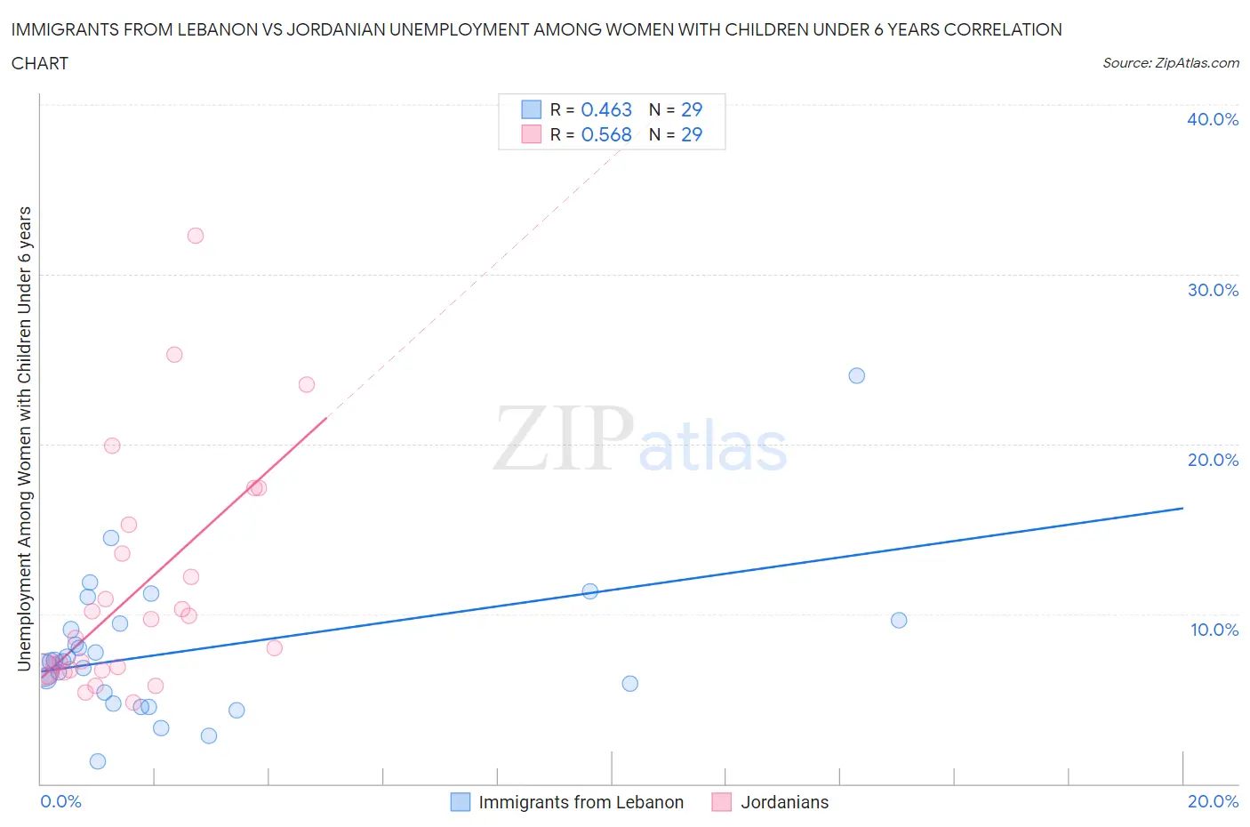 Immigrants from Lebanon vs Jordanian Unemployment Among Women with Children Under 6 years