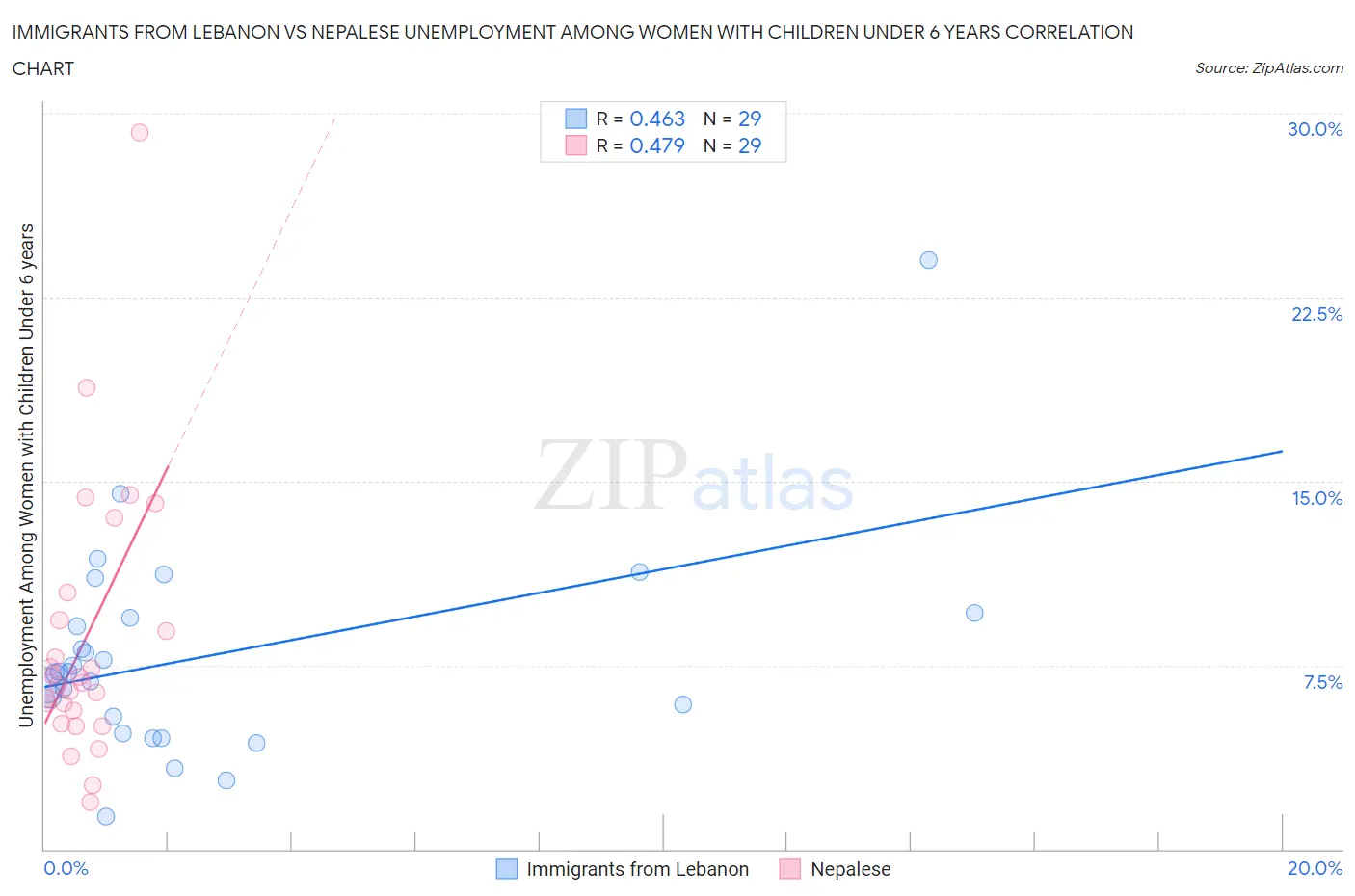 Immigrants from Lebanon vs Nepalese Unemployment Among Women with Children Under 6 years