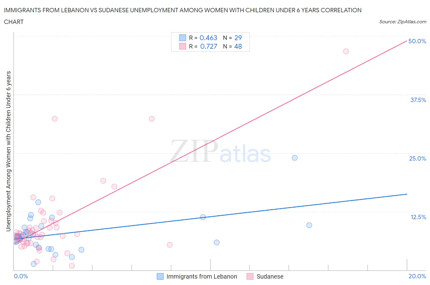 Immigrants from Lebanon vs Sudanese Unemployment Among Women with Children Under 6 years