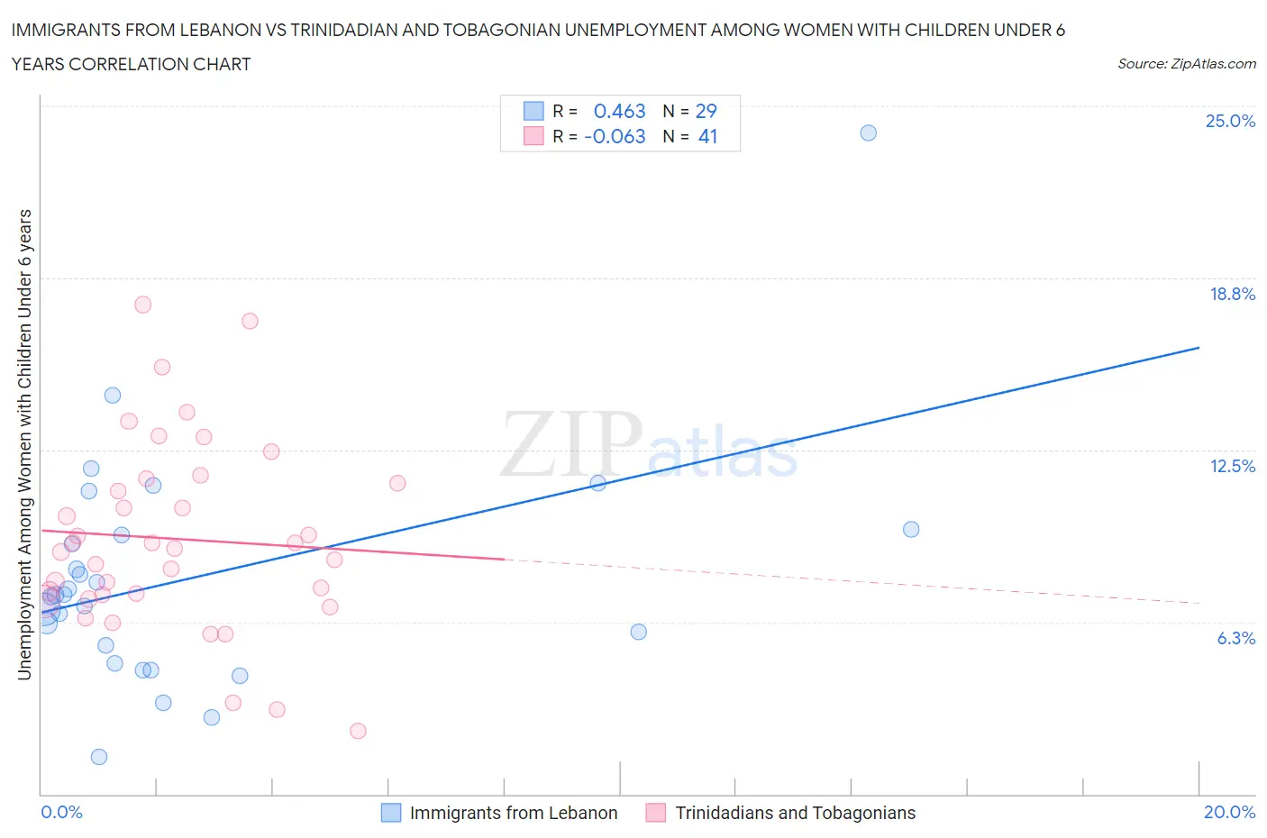 Immigrants from Lebanon vs Trinidadian and Tobagonian Unemployment Among Women with Children Under 6 years