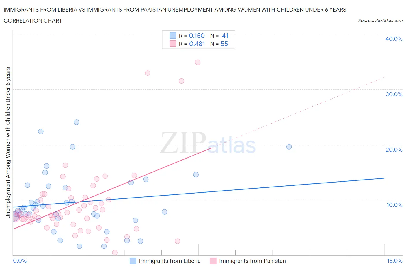 Immigrants from Liberia vs Immigrants from Pakistan Unemployment Among Women with Children Under 6 years