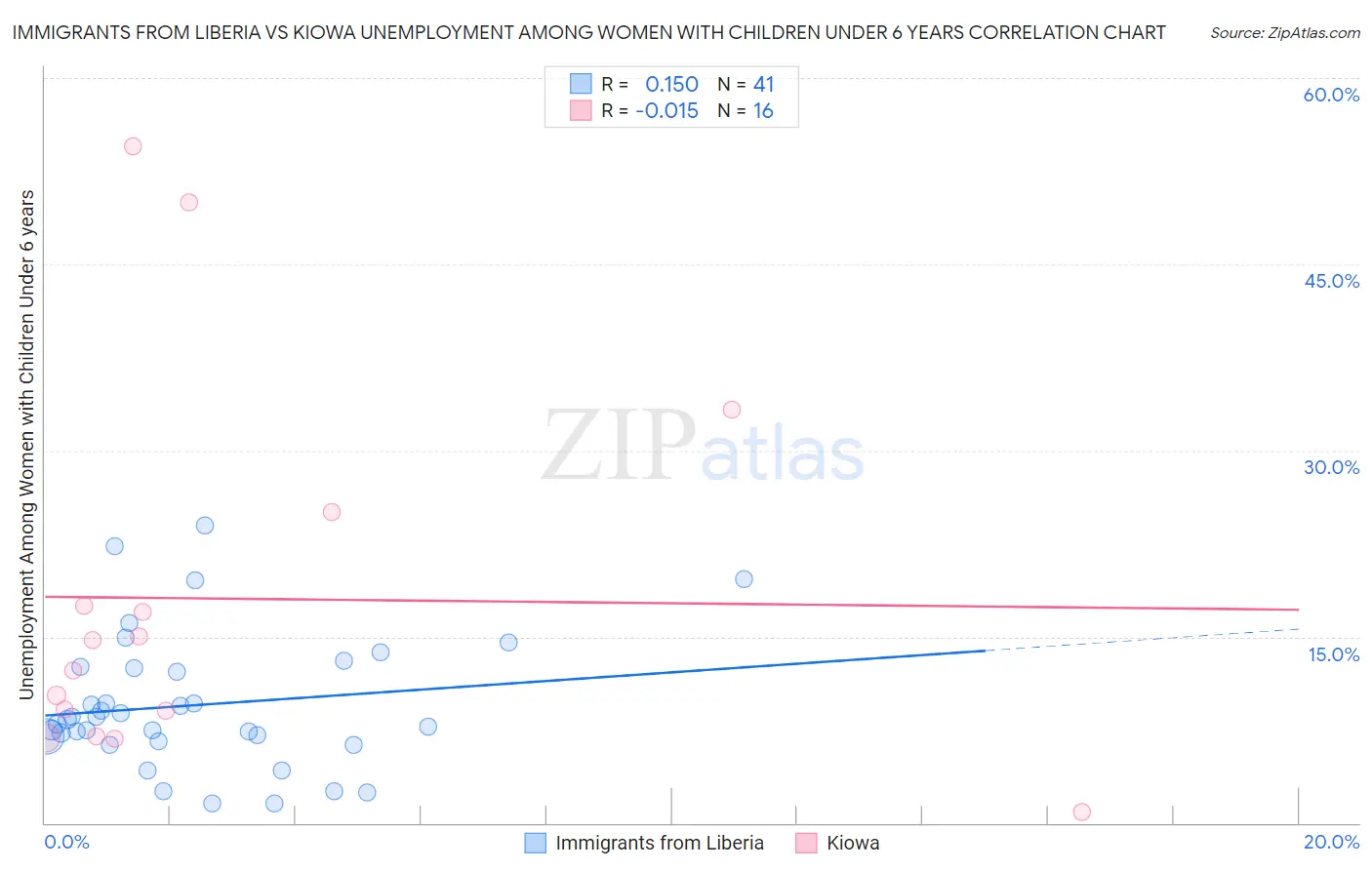 Immigrants from Liberia vs Kiowa Unemployment Among Women with Children Under 6 years