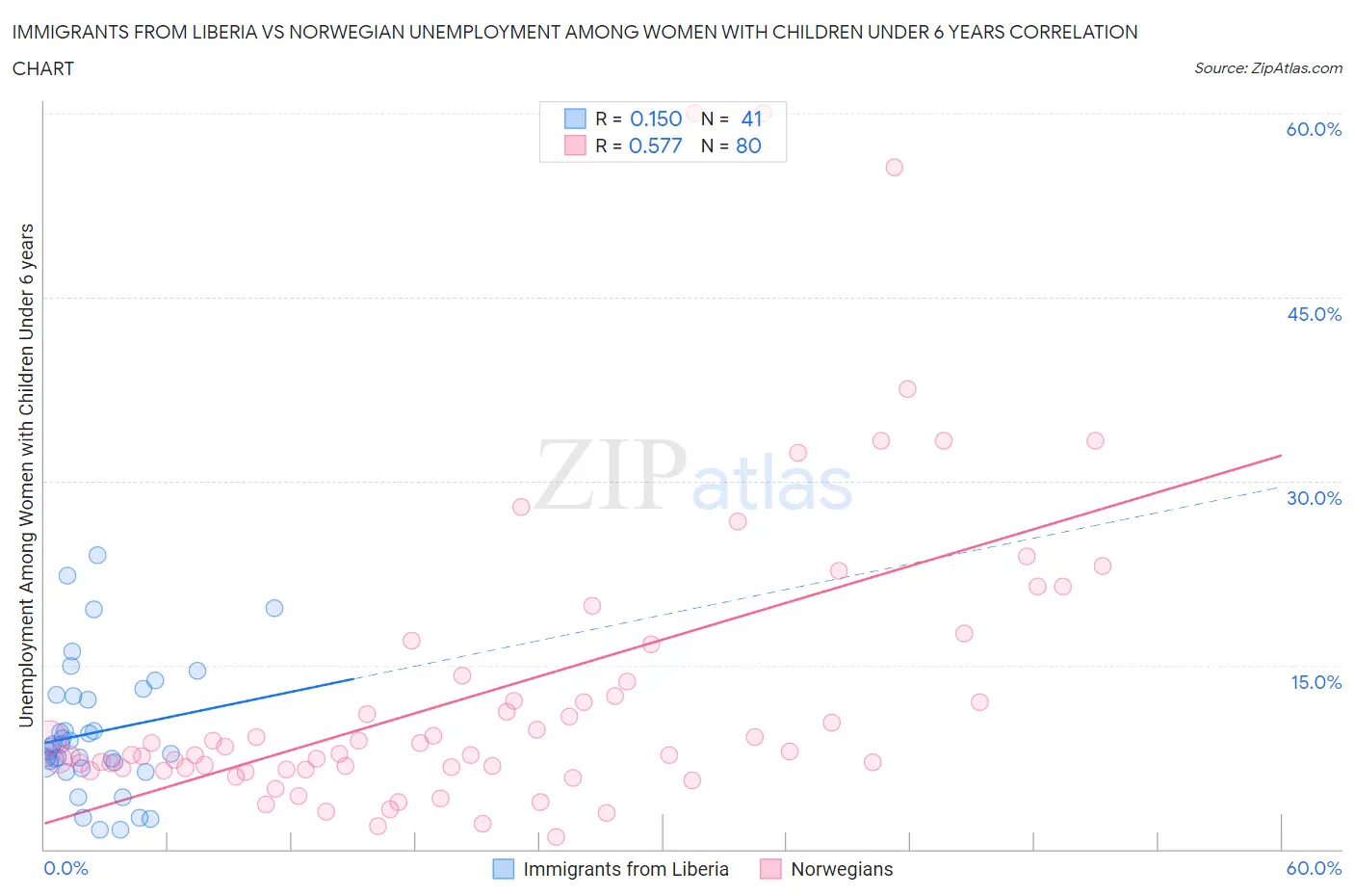 Immigrants from Liberia vs Norwegian Unemployment Among Women with Children Under 6 years