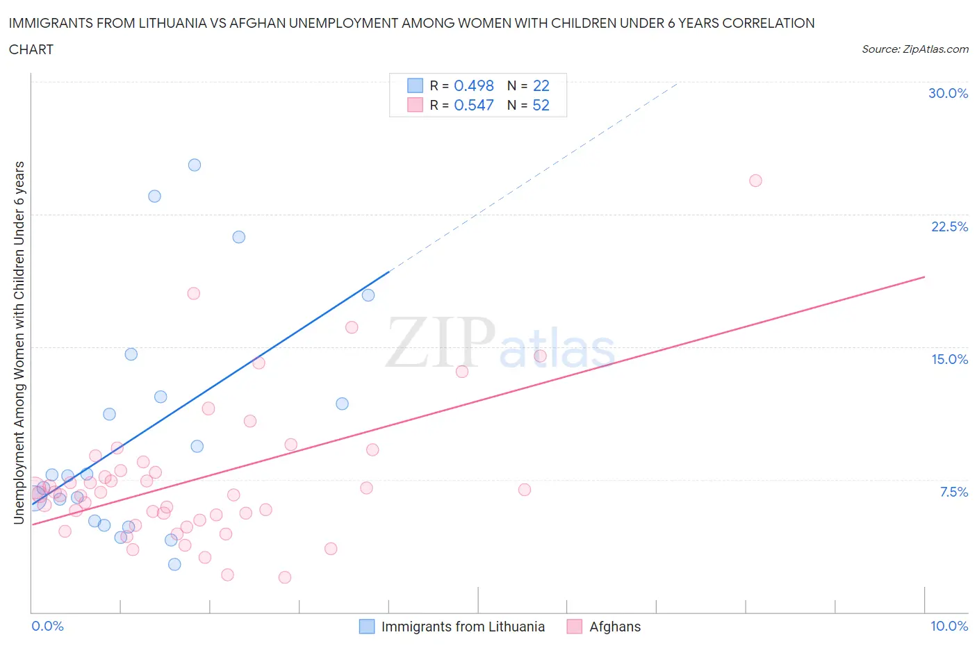 Immigrants from Lithuania vs Afghan Unemployment Among Women with Children Under 6 years