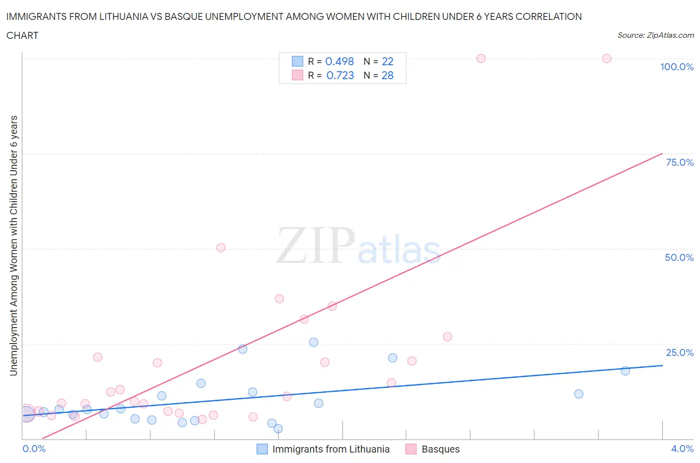 Immigrants from Lithuania vs Basque Unemployment Among Women with Children Under 6 years
