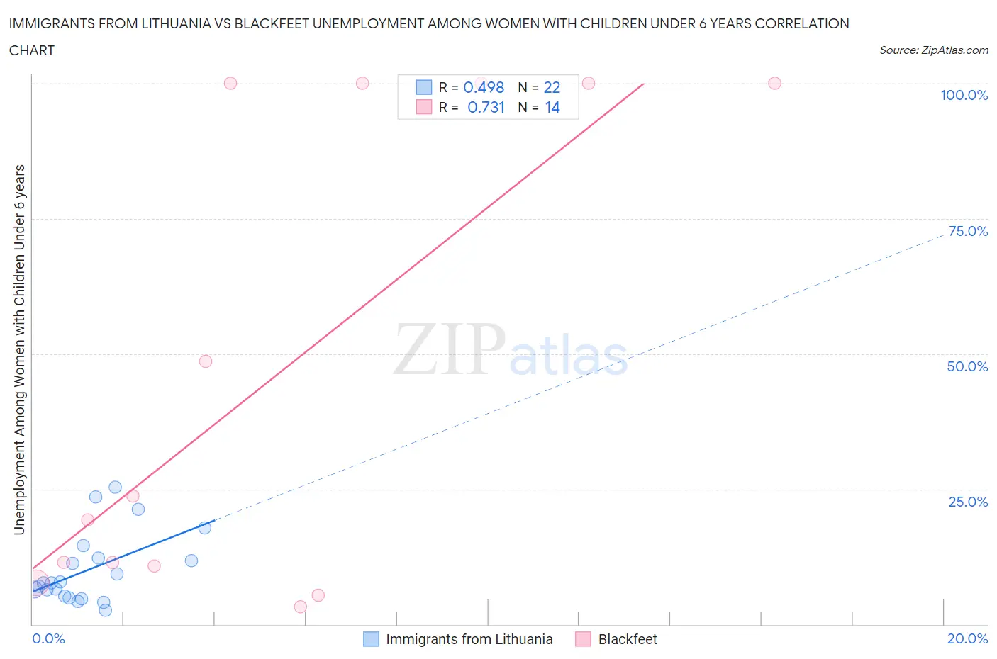 Immigrants from Lithuania vs Blackfeet Unemployment Among Women with Children Under 6 years