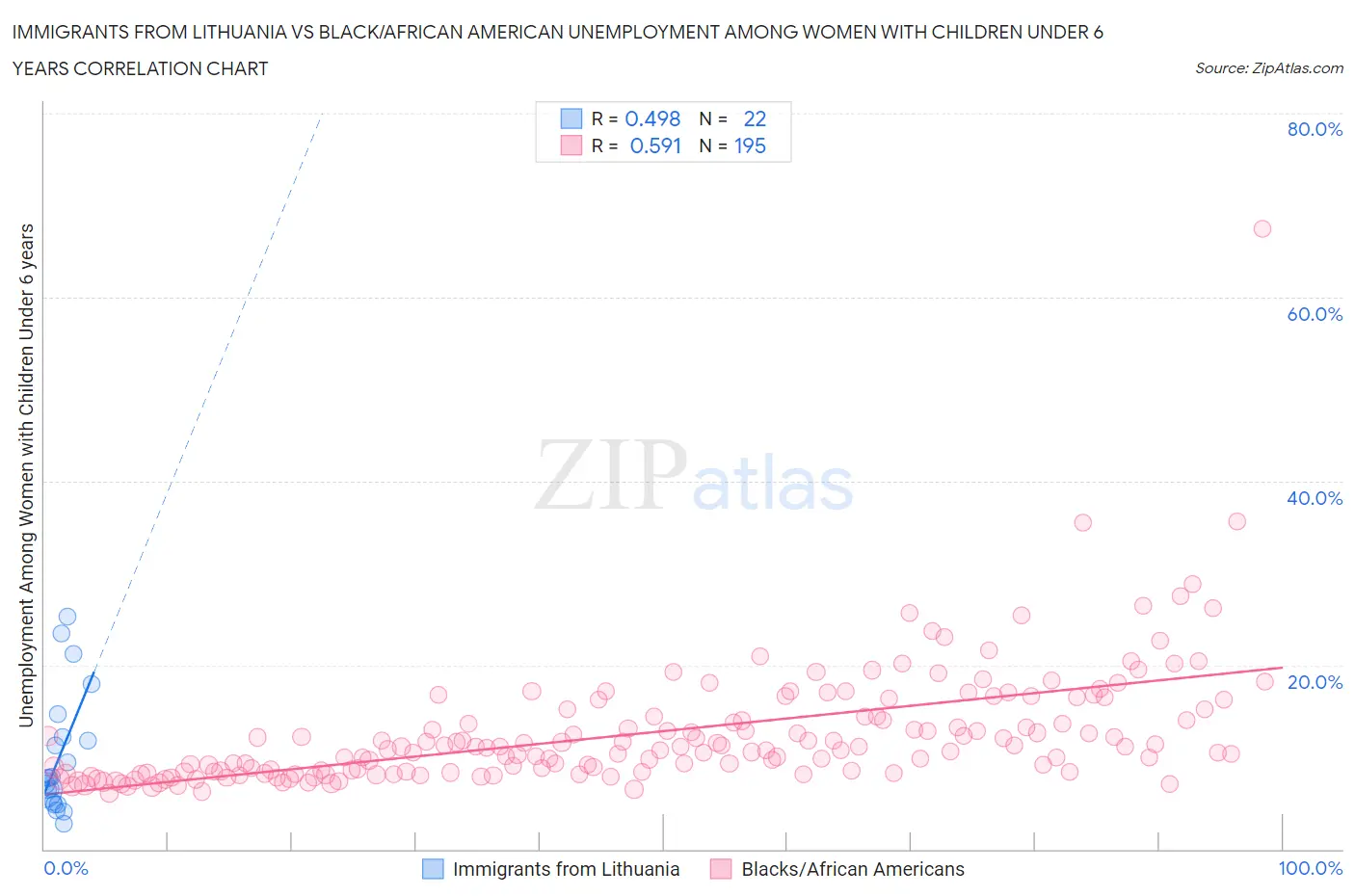 Immigrants from Lithuania vs Black/African American Unemployment Among Women with Children Under 6 years