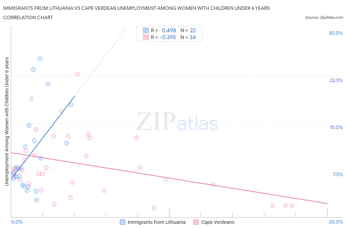 Immigrants from Lithuania vs Cape Verdean Unemployment Among Women with Children Under 6 years