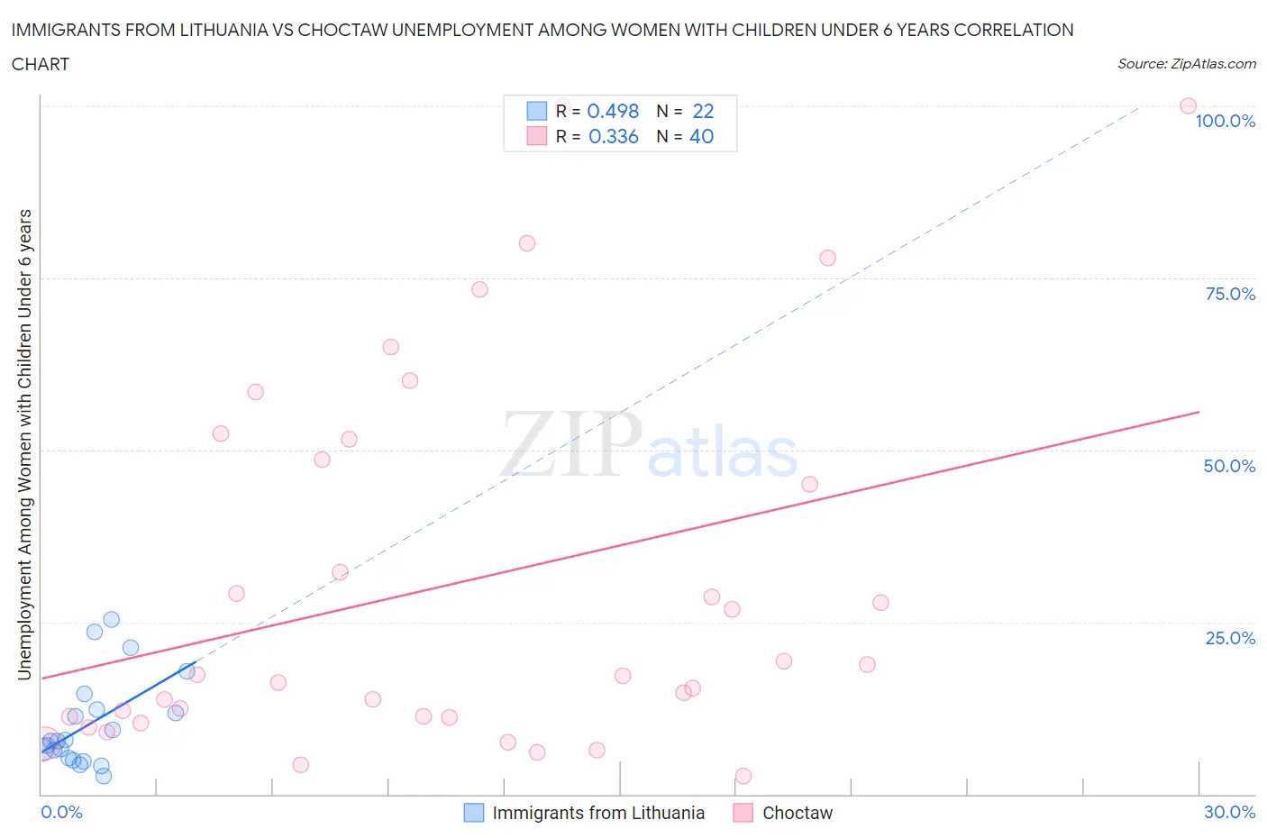 Immigrants from Lithuania vs Choctaw Unemployment Among Women with Children Under 6 years