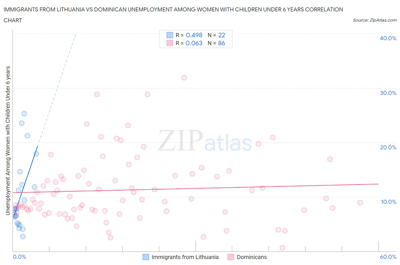 Immigrants from Lithuania vs Dominican Unemployment Among Women with Children Under 6 years