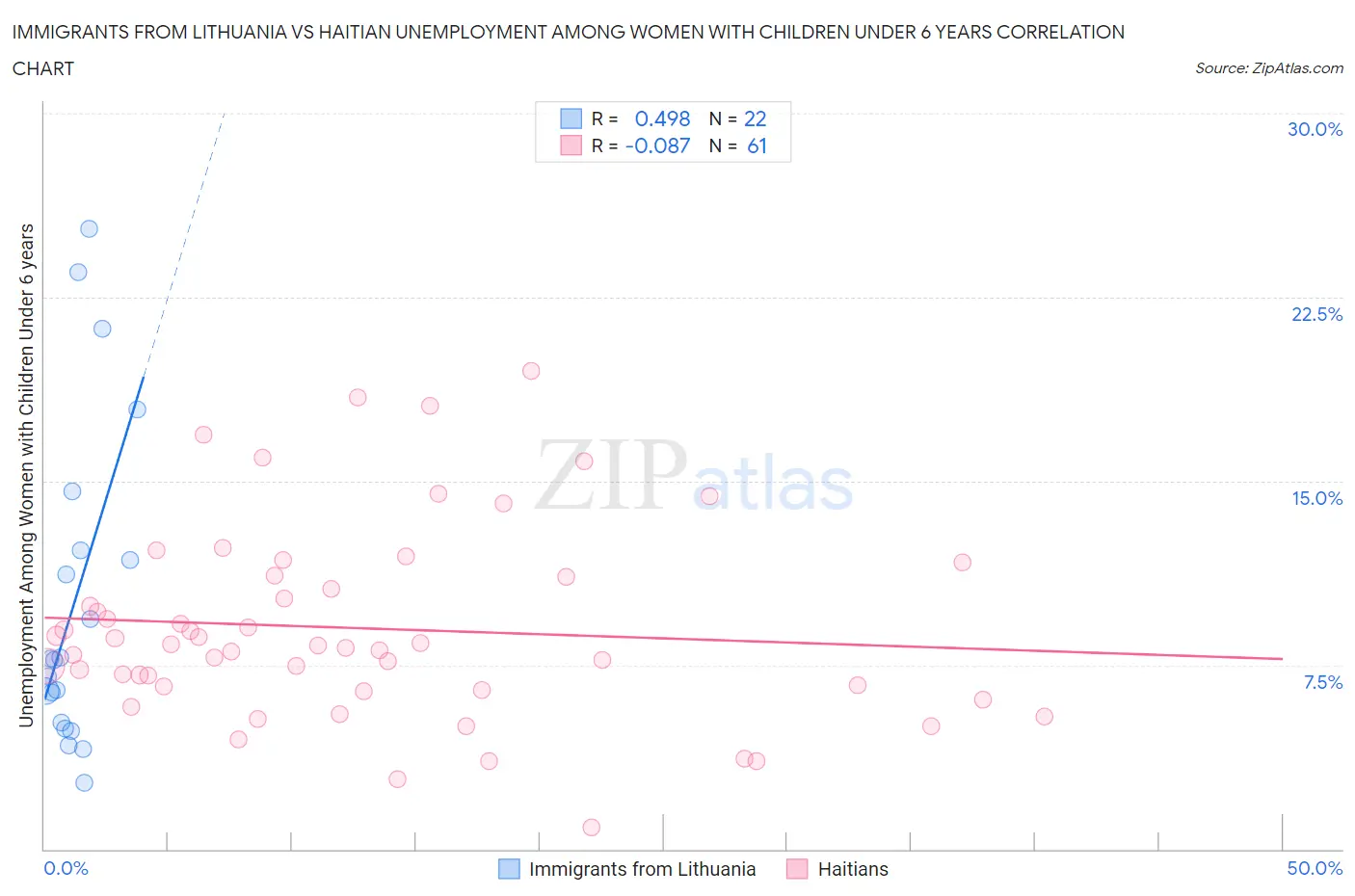 Immigrants from Lithuania vs Haitian Unemployment Among Women with Children Under 6 years