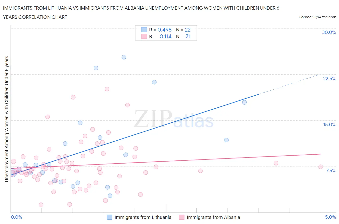 Immigrants from Lithuania vs Immigrants from Albania Unemployment Among Women with Children Under 6 years
