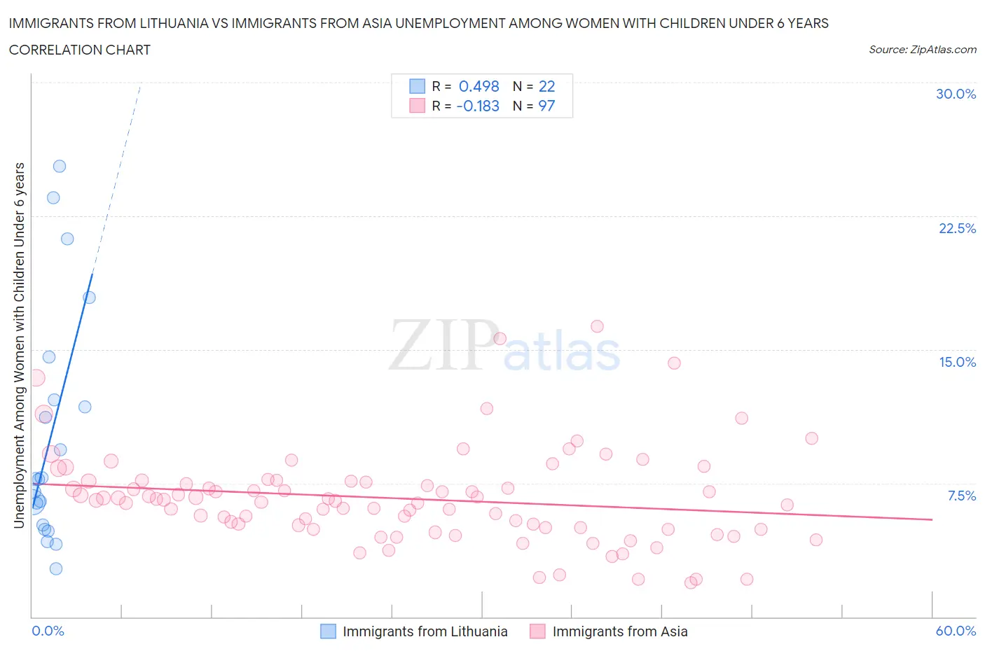 Immigrants from Lithuania vs Immigrants from Asia Unemployment Among Women with Children Under 6 years