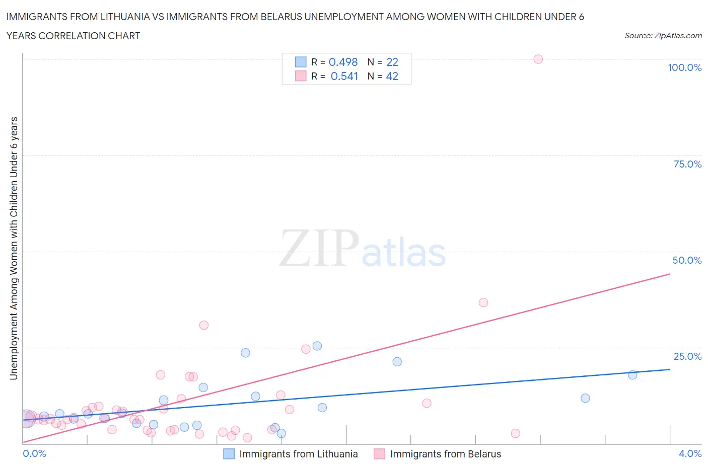 Immigrants from Lithuania vs Immigrants from Belarus Unemployment Among Women with Children Under 6 years