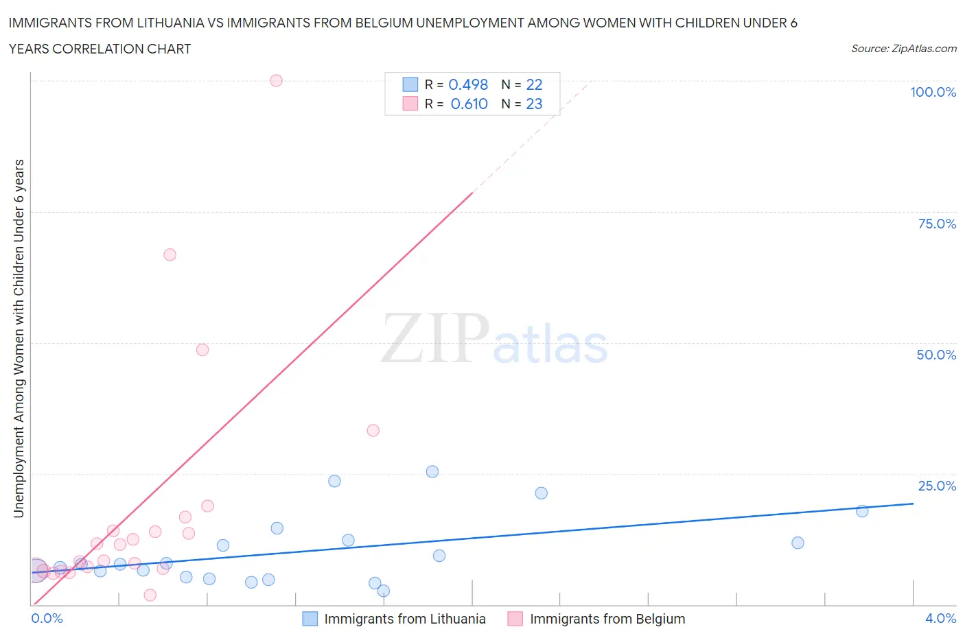 Immigrants from Lithuania vs Immigrants from Belgium Unemployment Among Women with Children Under 6 years