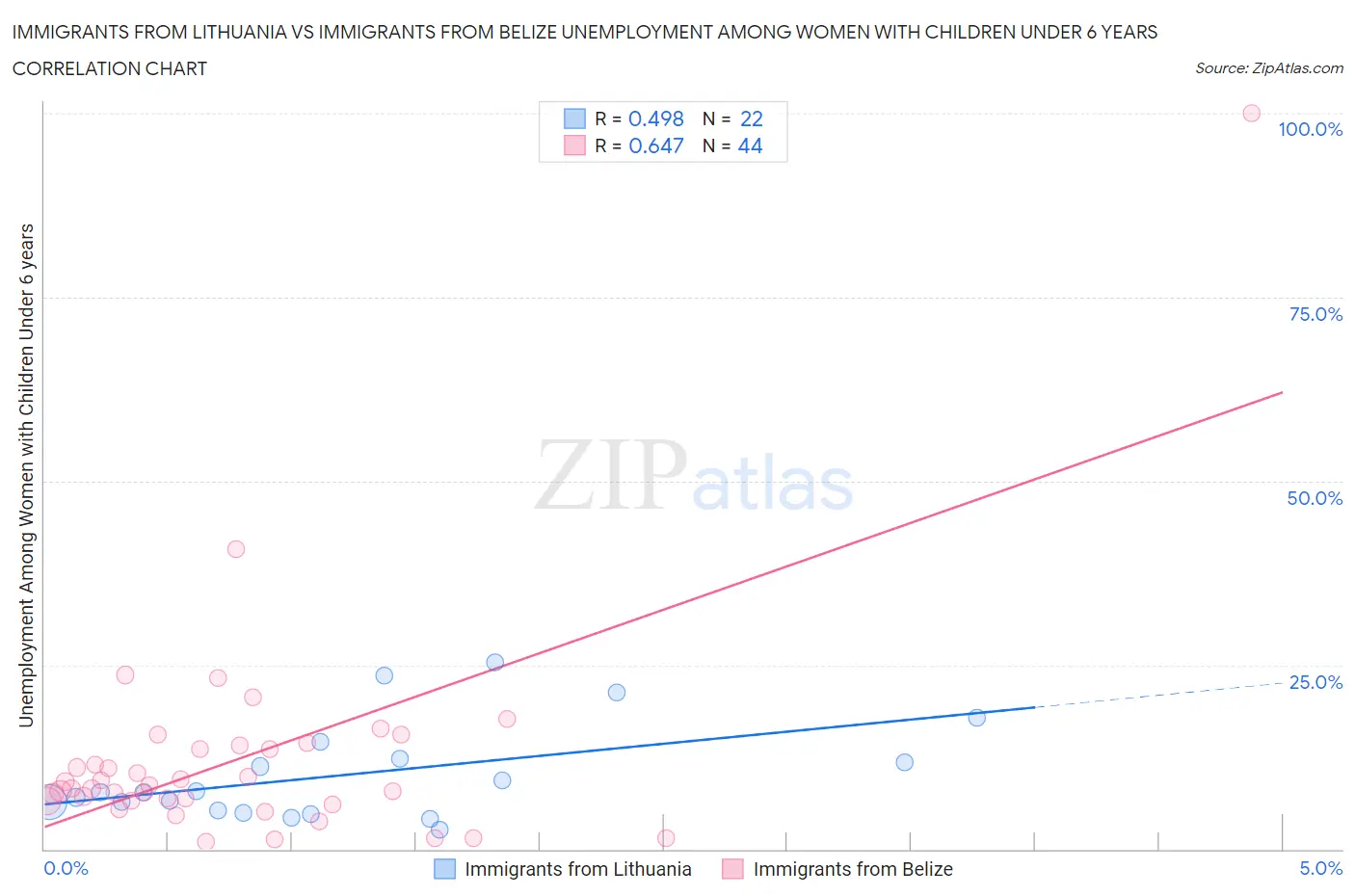 Immigrants from Lithuania vs Immigrants from Belize Unemployment Among Women with Children Under 6 years