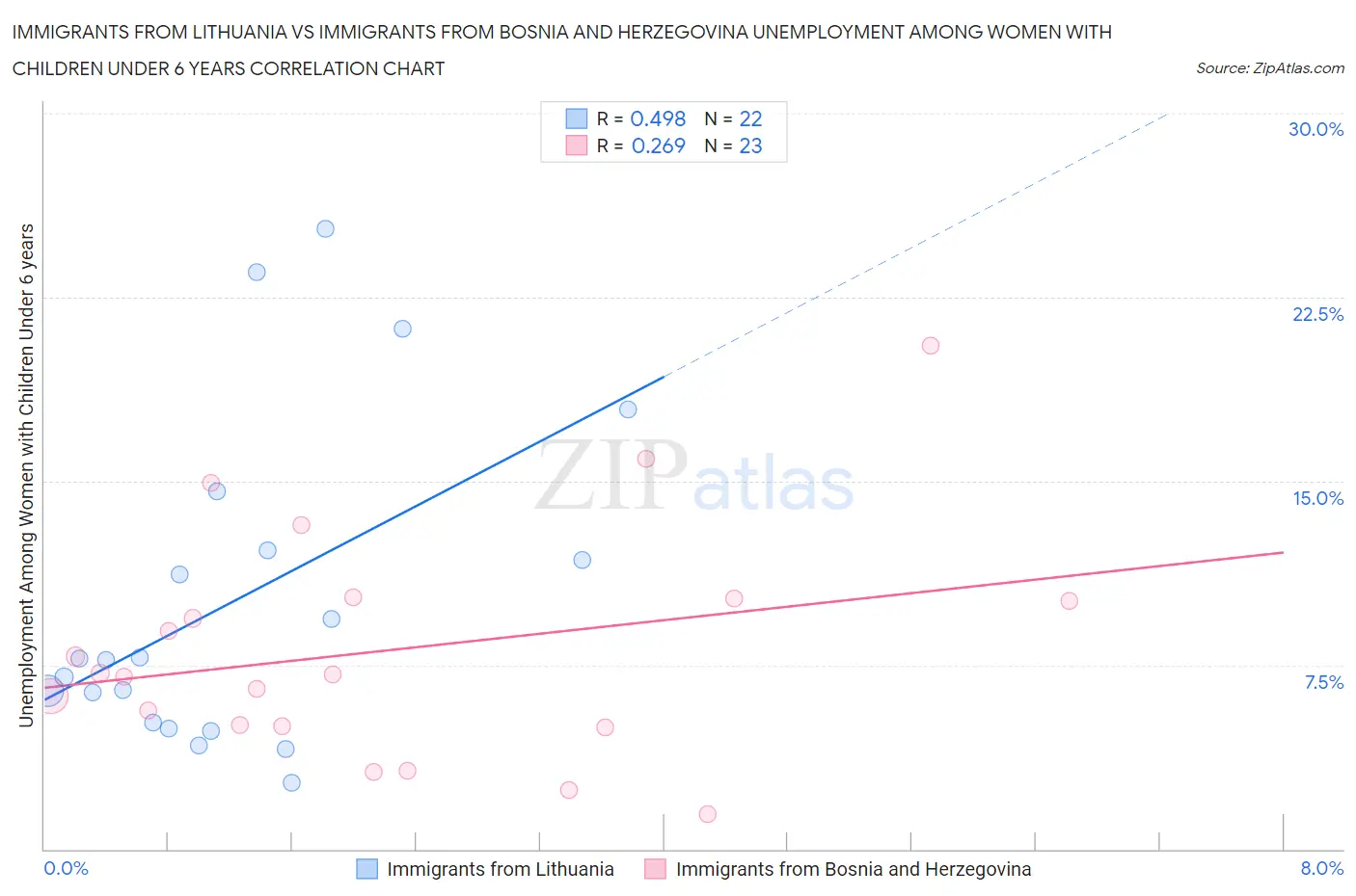 Immigrants from Lithuania vs Immigrants from Bosnia and Herzegovina Unemployment Among Women with Children Under 6 years