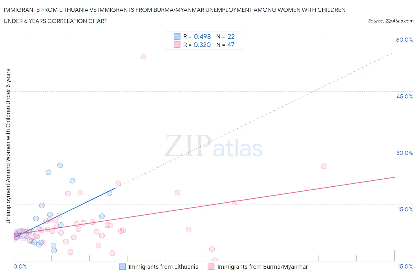Immigrants from Lithuania vs Immigrants from Burma/Myanmar Unemployment Among Women with Children Under 6 years