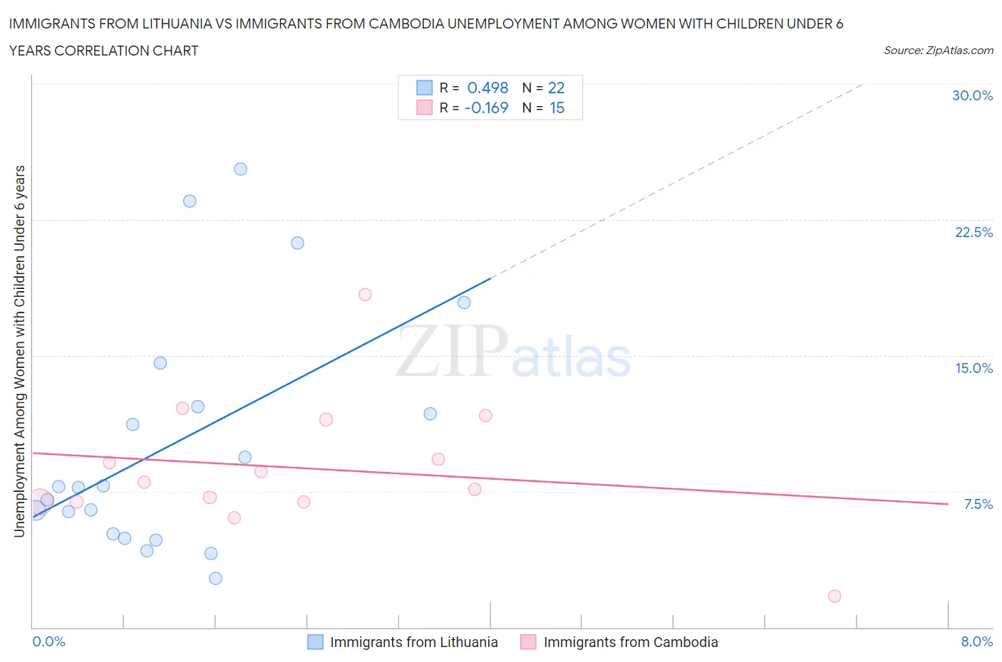 Immigrants from Lithuania vs Immigrants from Cambodia Unemployment Among Women with Children Under 6 years