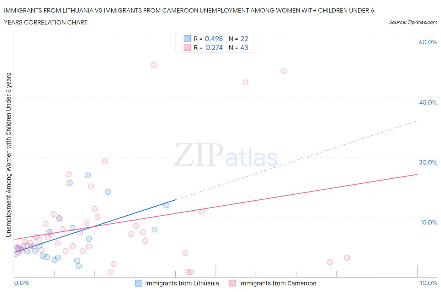 Immigrants from Lithuania vs Immigrants from Cameroon Unemployment Among Women with Children Under 6 years