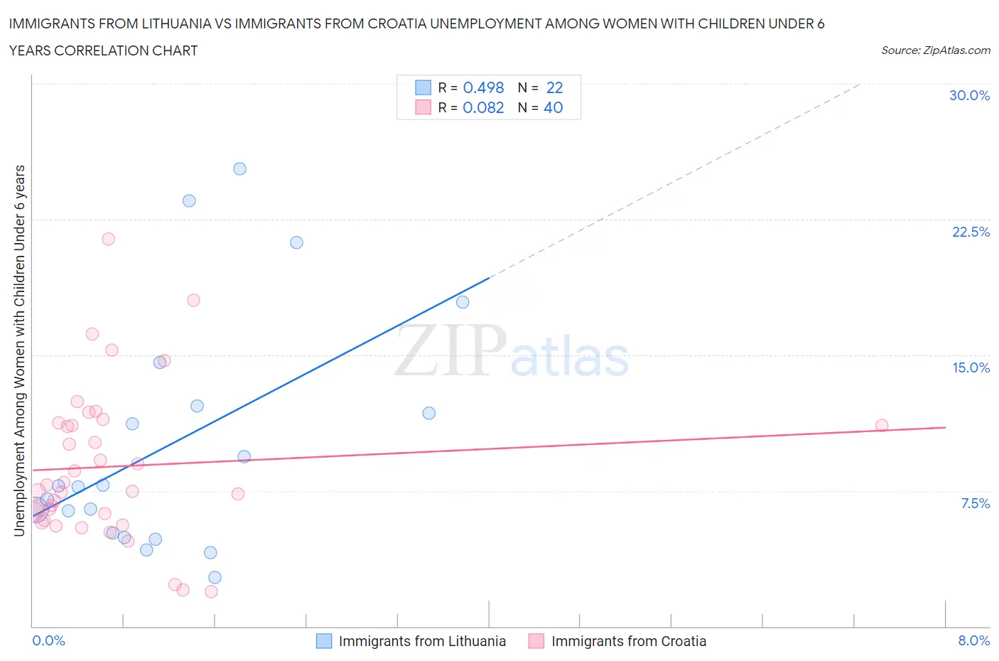 Immigrants from Lithuania vs Immigrants from Croatia Unemployment Among Women with Children Under 6 years