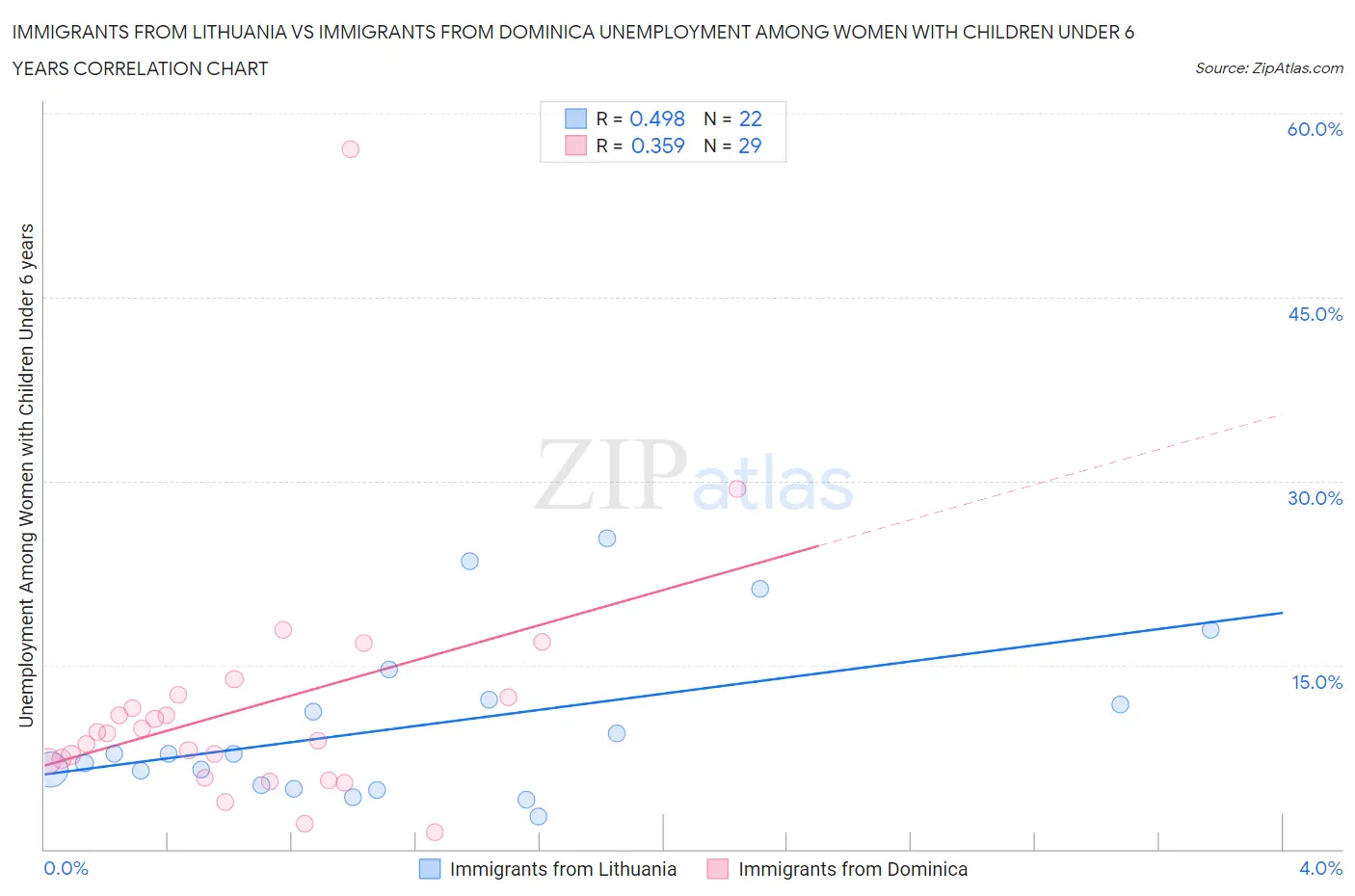 Immigrants from Lithuania vs Immigrants from Dominica Unemployment Among Women with Children Under 6 years