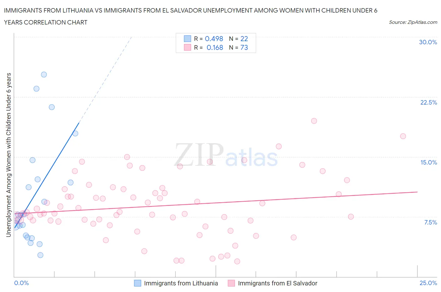 Immigrants from Lithuania vs Immigrants from El Salvador Unemployment Among Women with Children Under 6 years