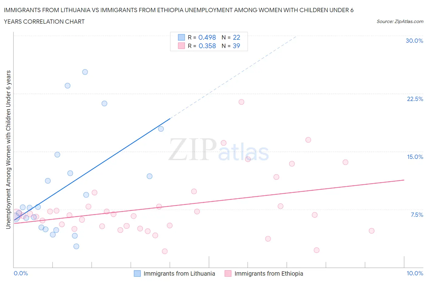 Immigrants from Lithuania vs Immigrants from Ethiopia Unemployment Among Women with Children Under 6 years