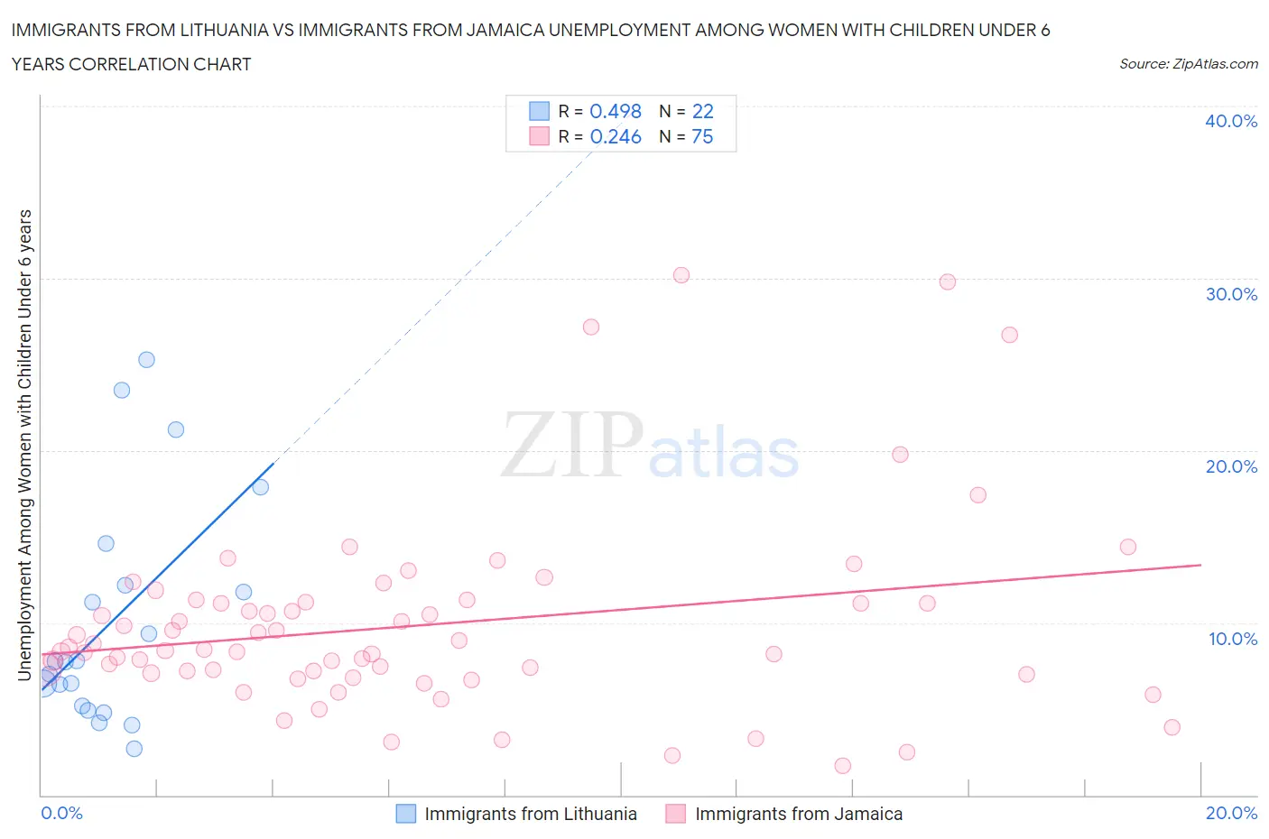 Immigrants from Lithuania vs Immigrants from Jamaica Unemployment Among Women with Children Under 6 years