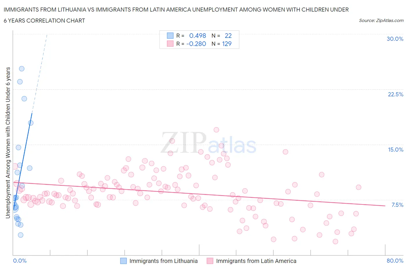 Immigrants from Lithuania vs Immigrants from Latin America Unemployment Among Women with Children Under 6 years