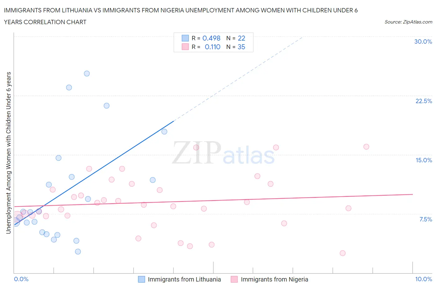Immigrants from Lithuania vs Immigrants from Nigeria Unemployment Among Women with Children Under 6 years