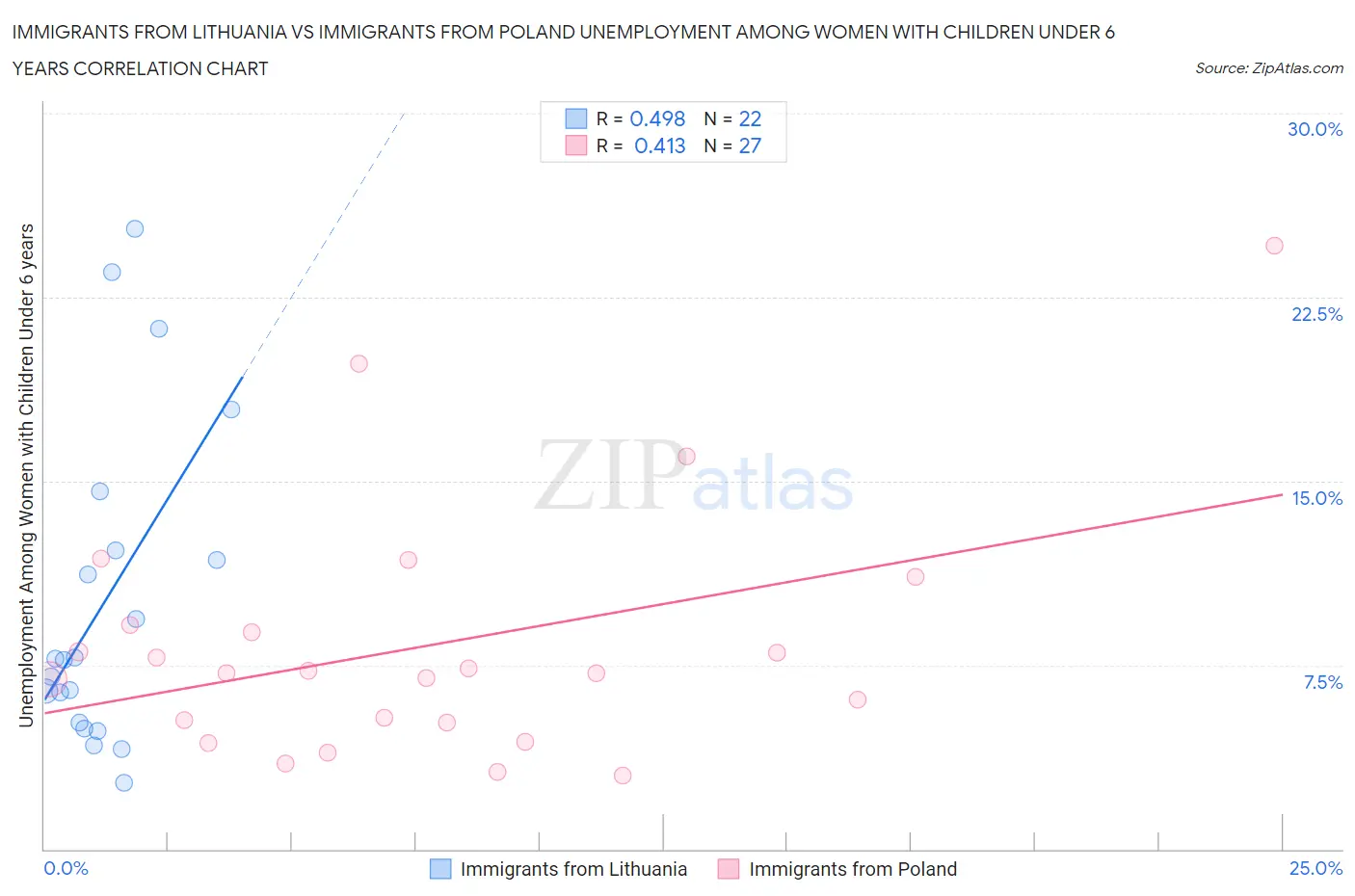 Immigrants from Lithuania vs Immigrants from Poland Unemployment Among Women with Children Under 6 years