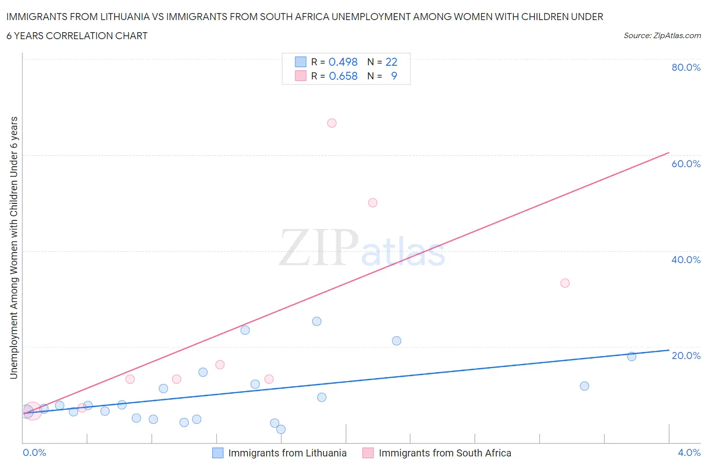 Immigrants from Lithuania vs Immigrants from South Africa Unemployment Among Women with Children Under 6 years