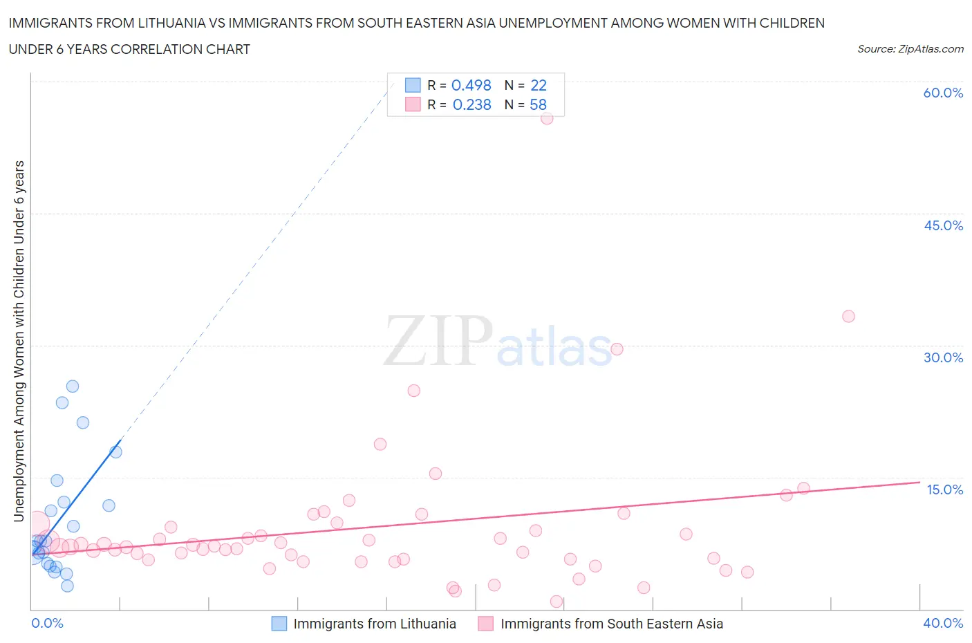 Immigrants from Lithuania vs Immigrants from South Eastern Asia Unemployment Among Women with Children Under 6 years