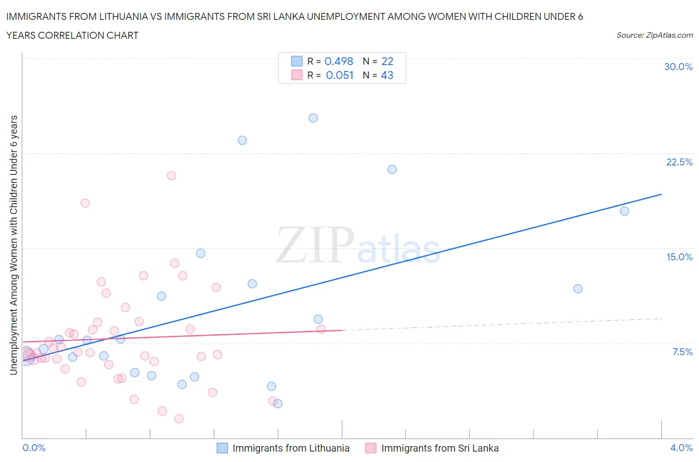 Immigrants from Lithuania vs Immigrants from Sri Lanka Unemployment Among Women with Children Under 6 years