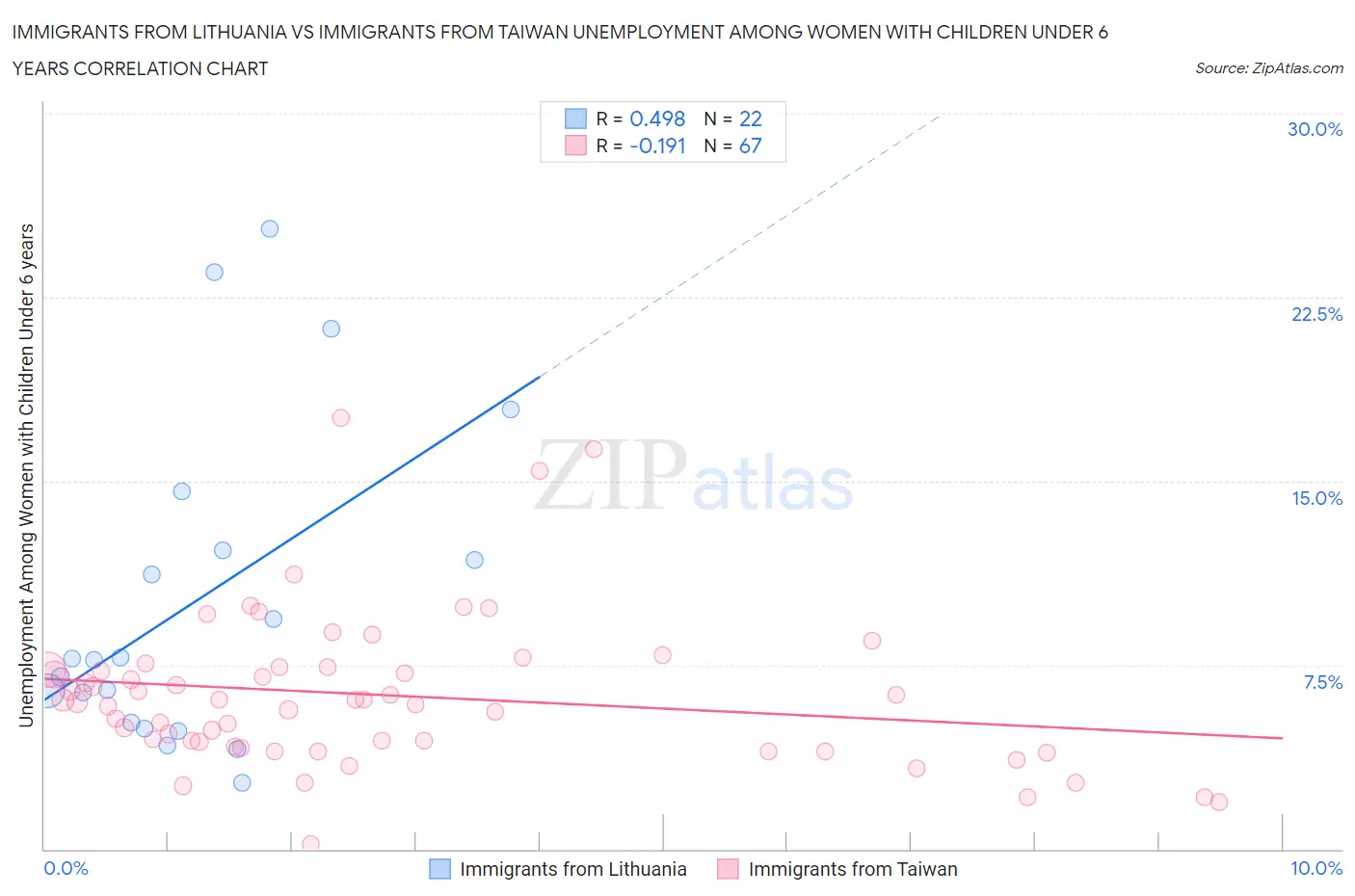 Immigrants from Lithuania vs Immigrants from Taiwan Unemployment Among Women with Children Under 6 years