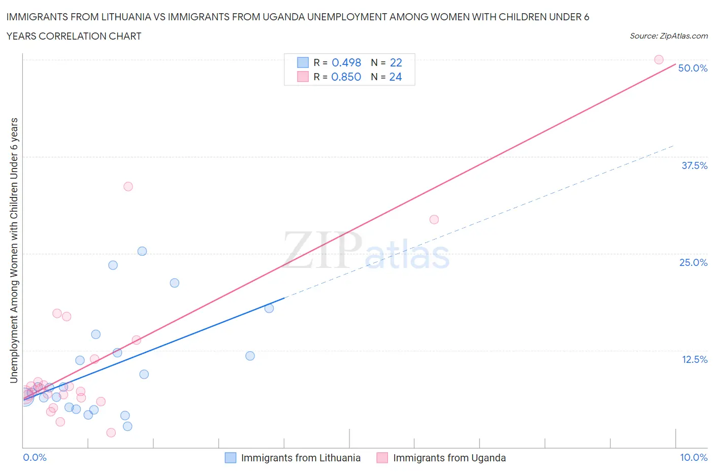Immigrants from Lithuania vs Immigrants from Uganda Unemployment Among Women with Children Under 6 years